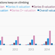 Image for article titled 10 charts that explain the slowdown in venture capital since the start of 2015